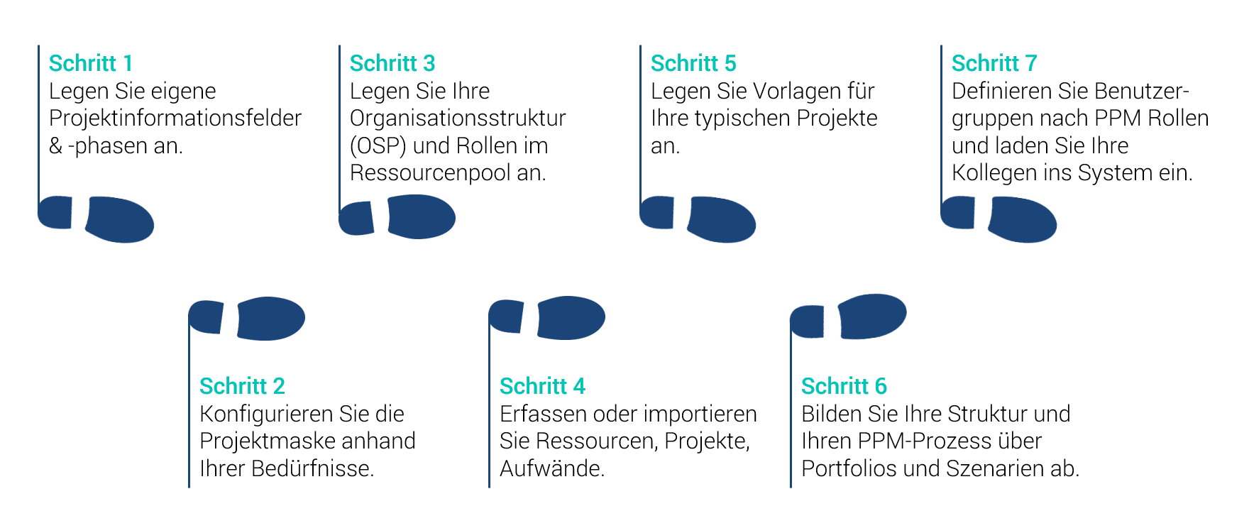 Sieben Schritten zu Ihrem Meisterplan