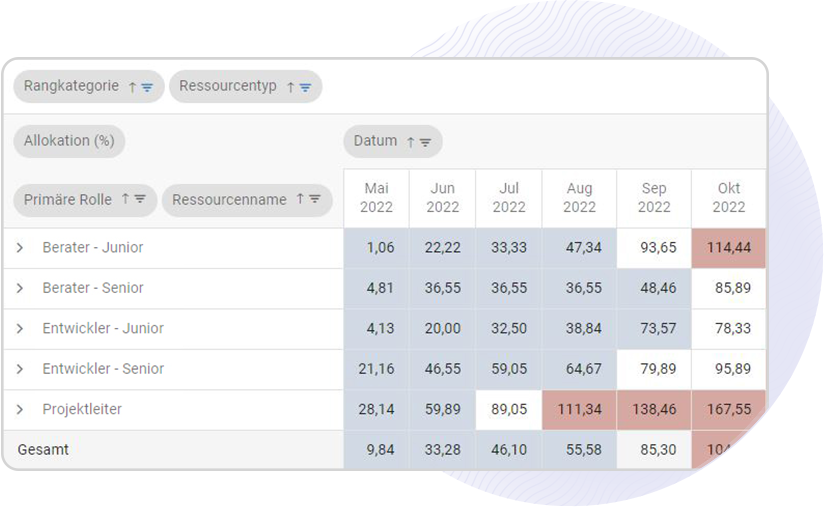 Allokations-Heatmap