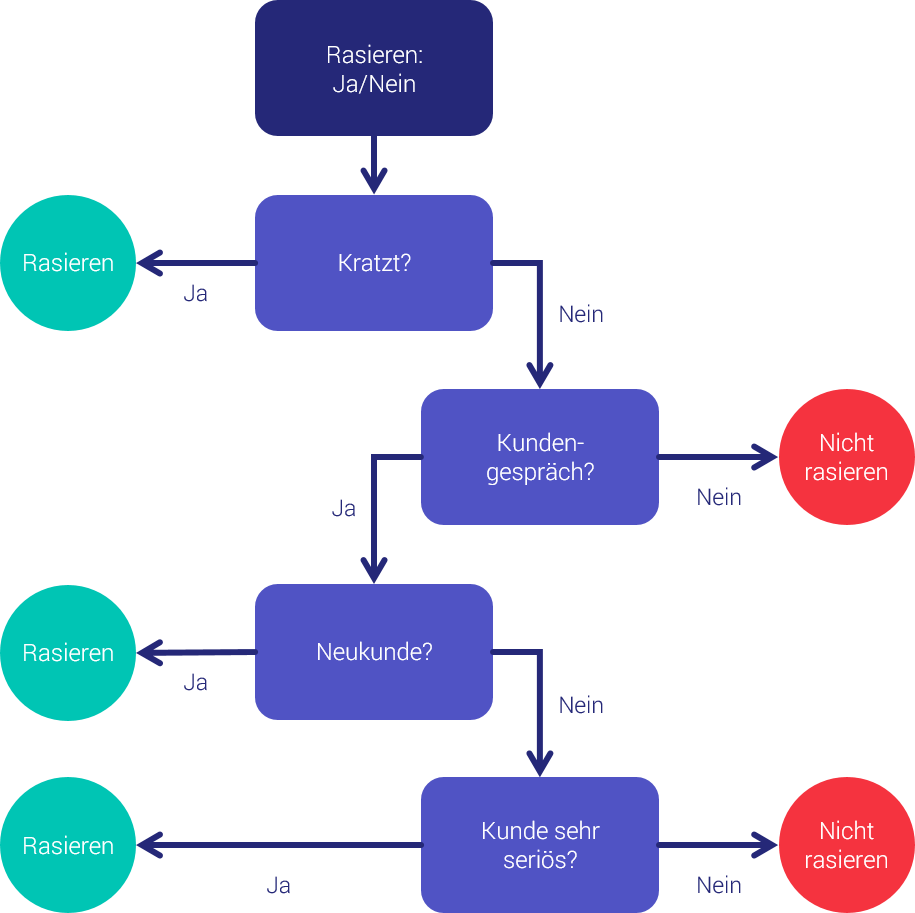 Flowchart: Rasieren oder nicht?