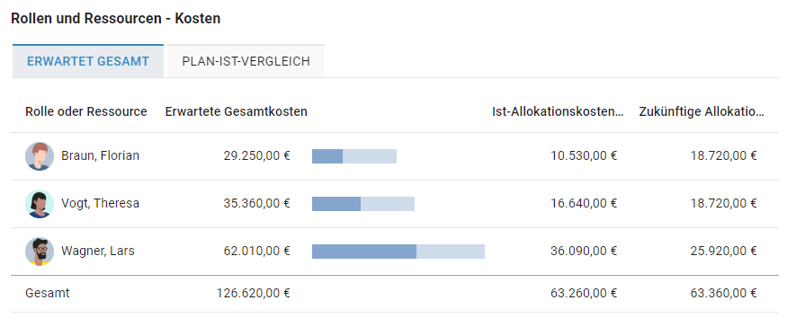 kundenprojekte-allokationskosten