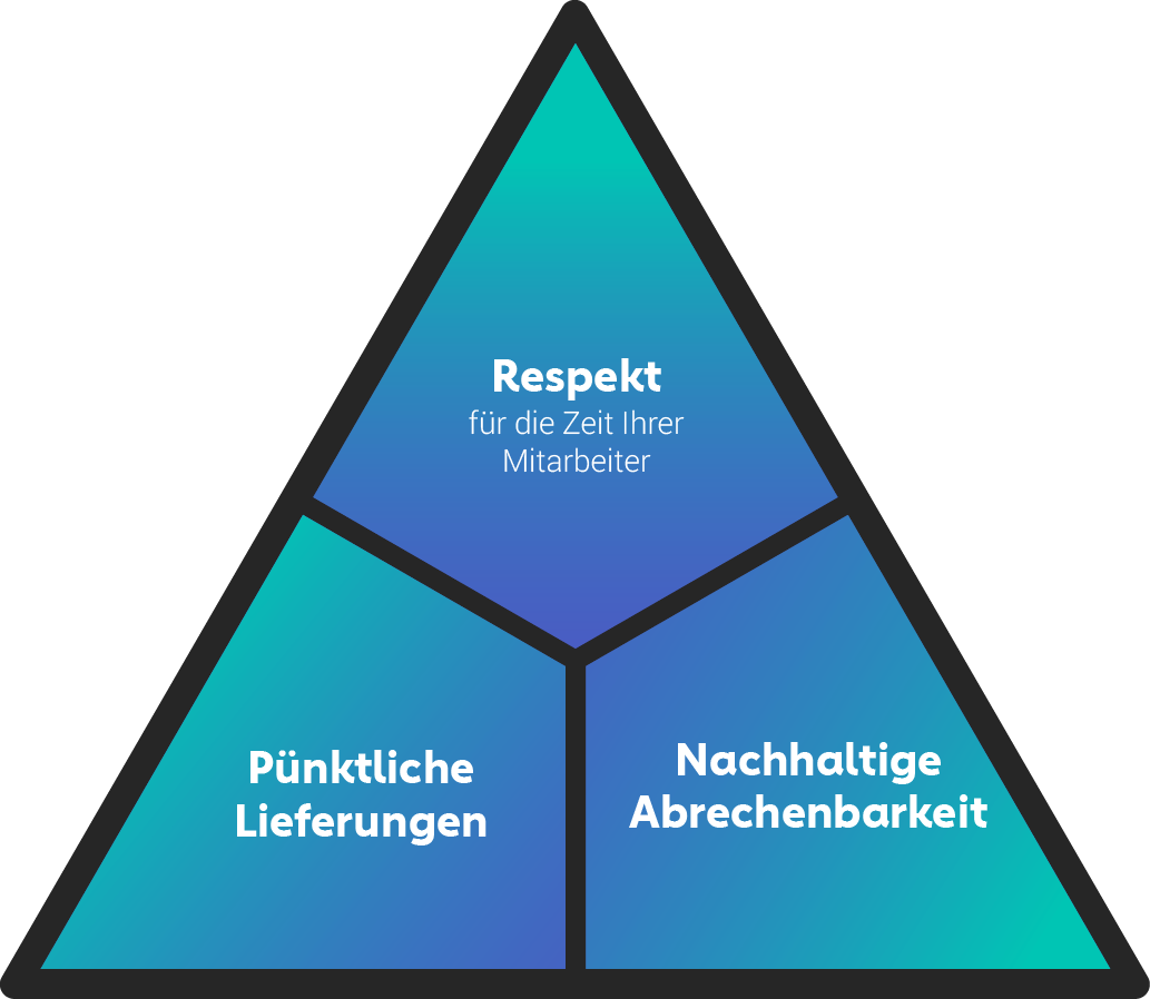 Illustration des magischen Dreiecks für Lösungsanbieter