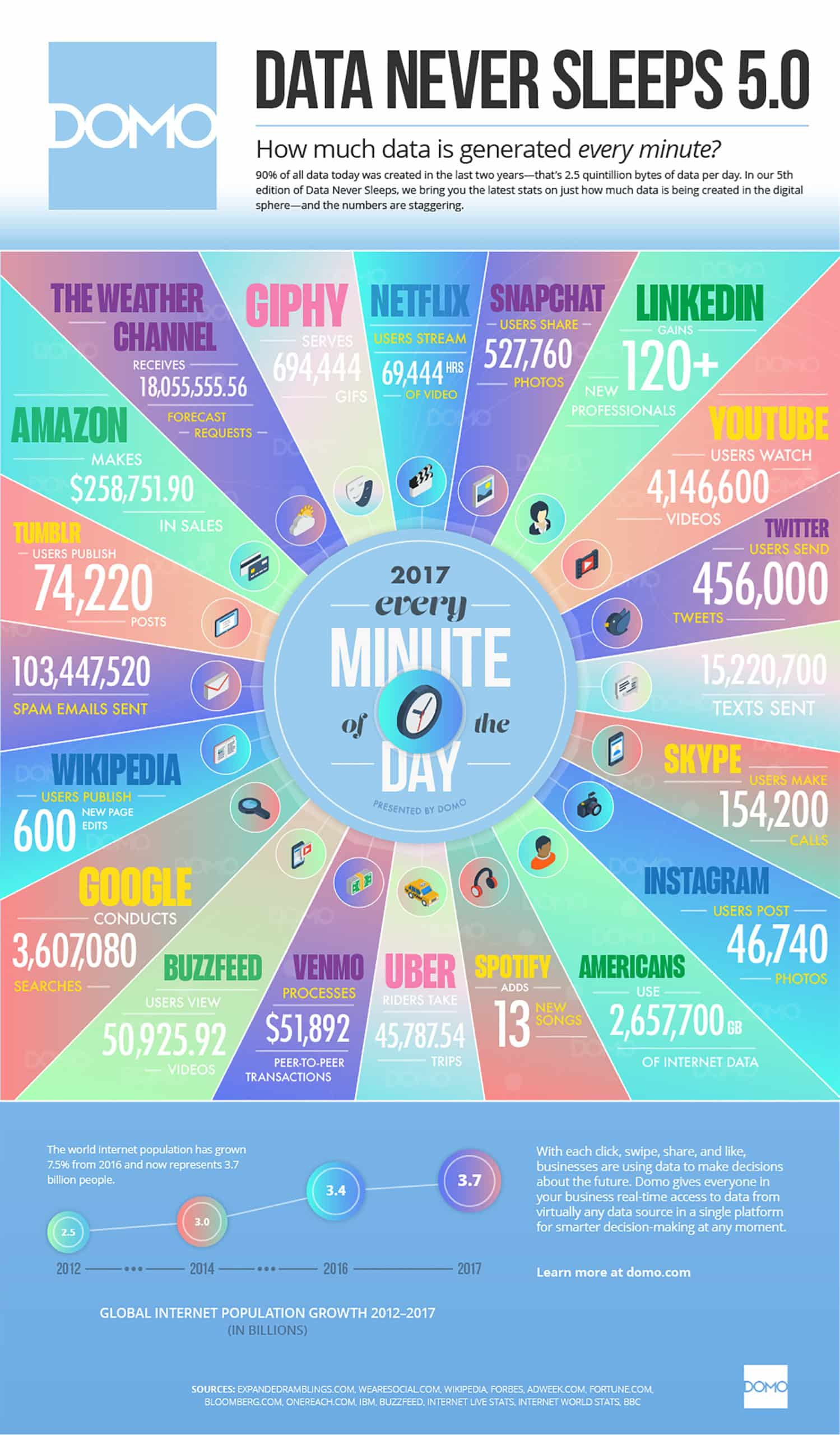 Data never sleeps