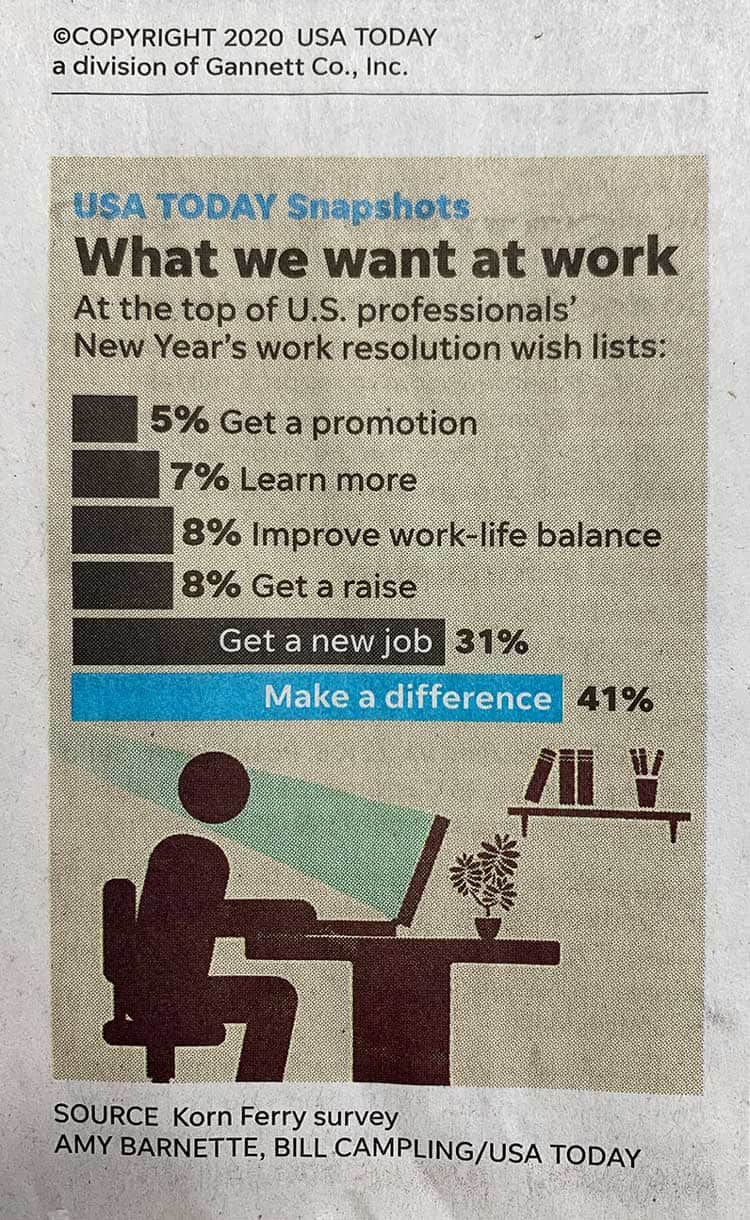 USA Today: What we want at work