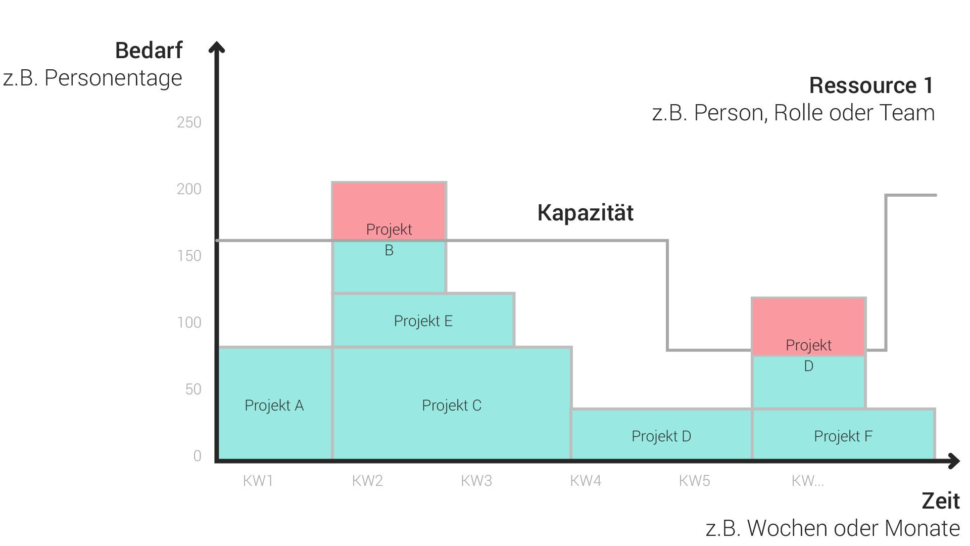 Histogram Ressourcenplanung Kapazitaetslinie