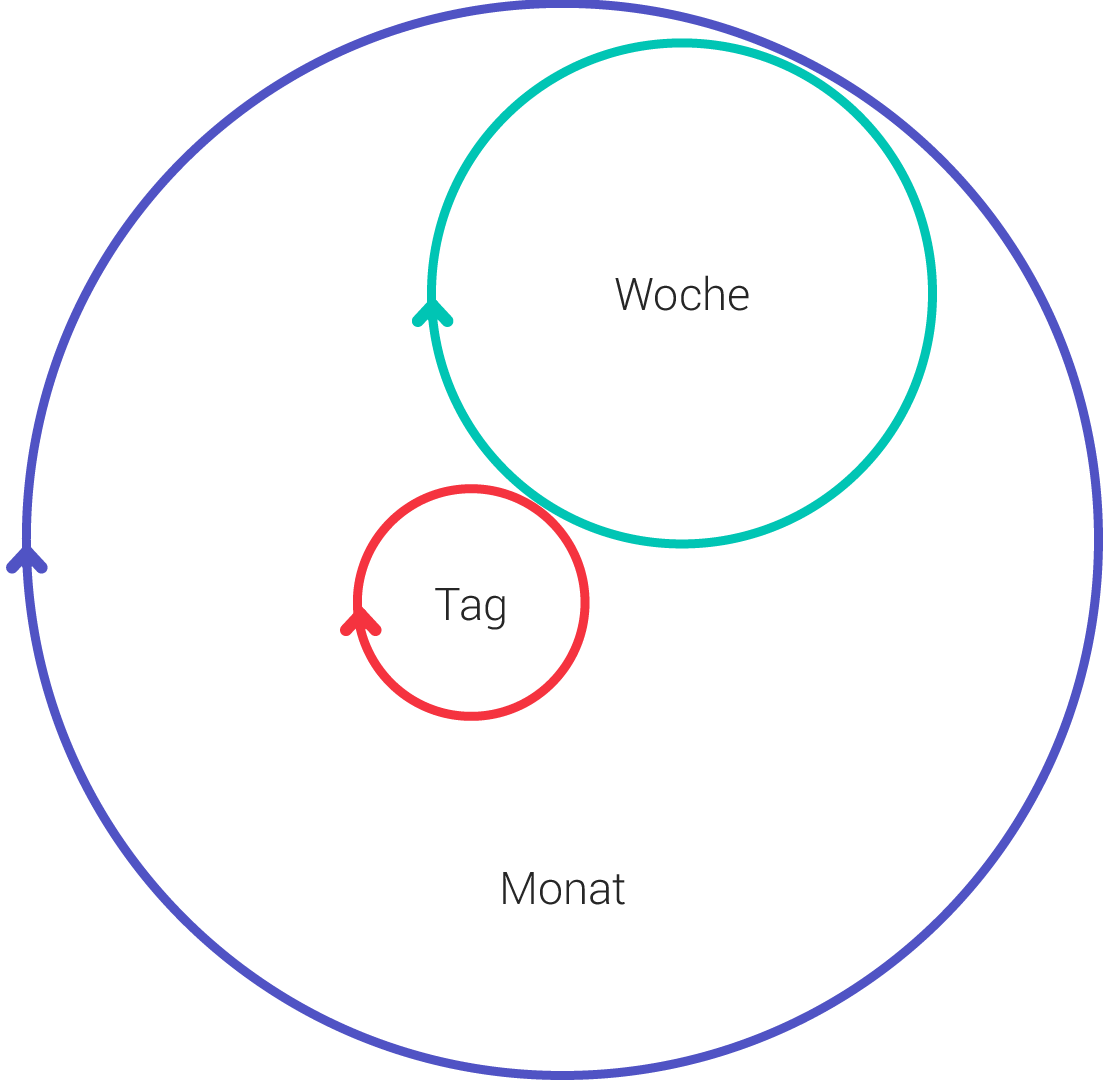 Grafik, die zeigt, dass eine fraktale Organisation verschiedene Kommunikationszyklen erfordert