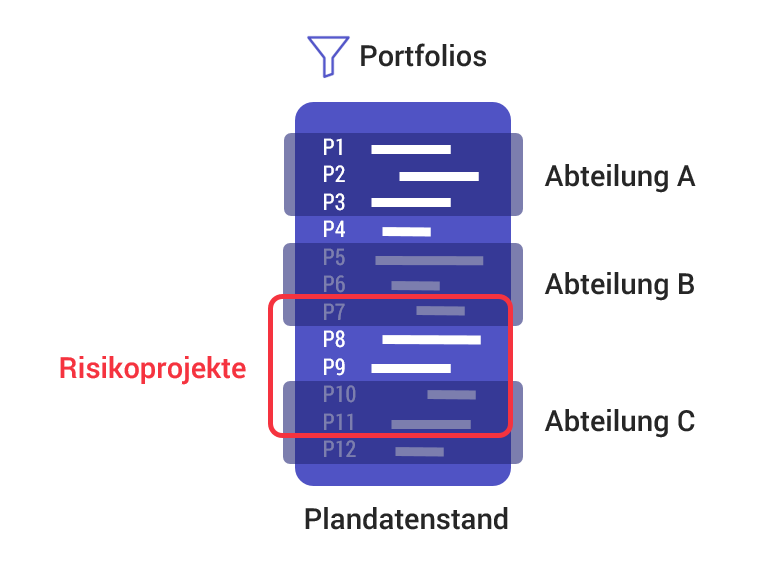 Plandaten vs. Portfolios