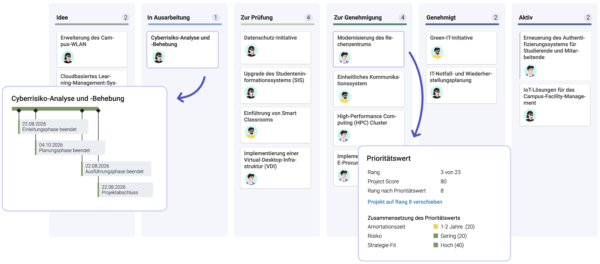Board View mit Roadmap und Prioritätswert