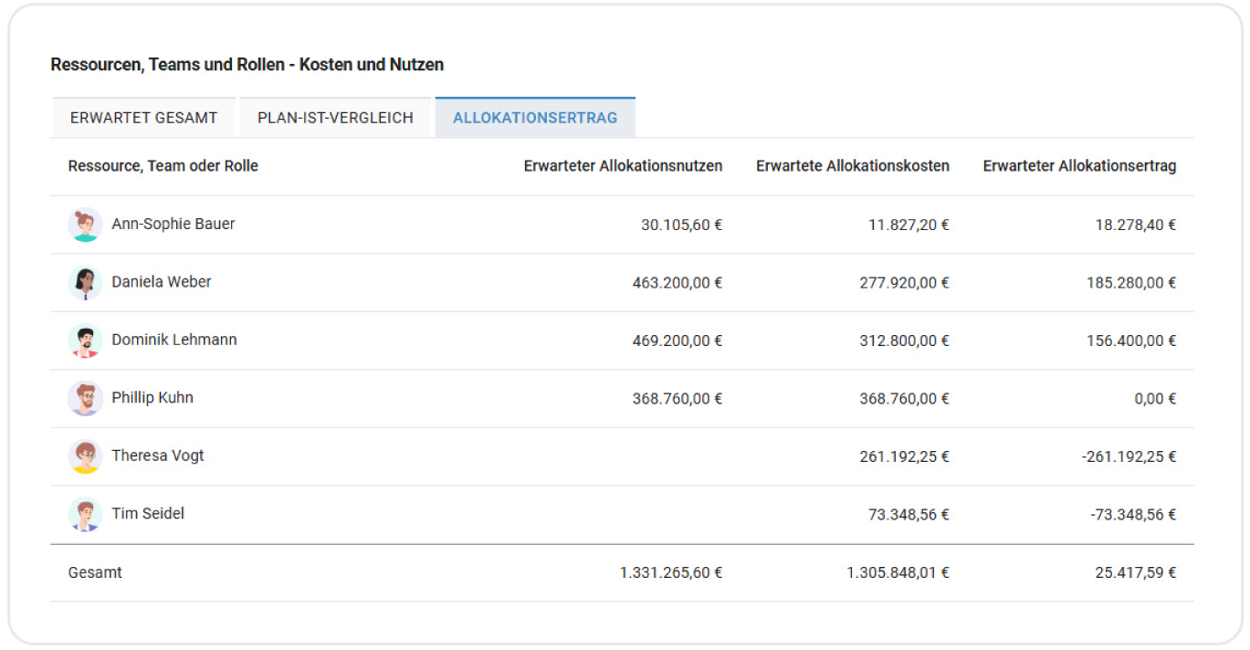 Kosten und Nutzen - Allokationsertrag