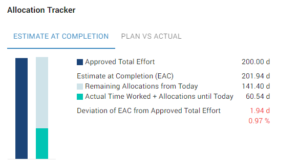 Project Portfolio Management Actual Time Worked EAC