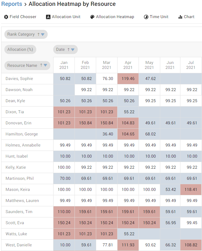 Allocation Heatmap for Resources