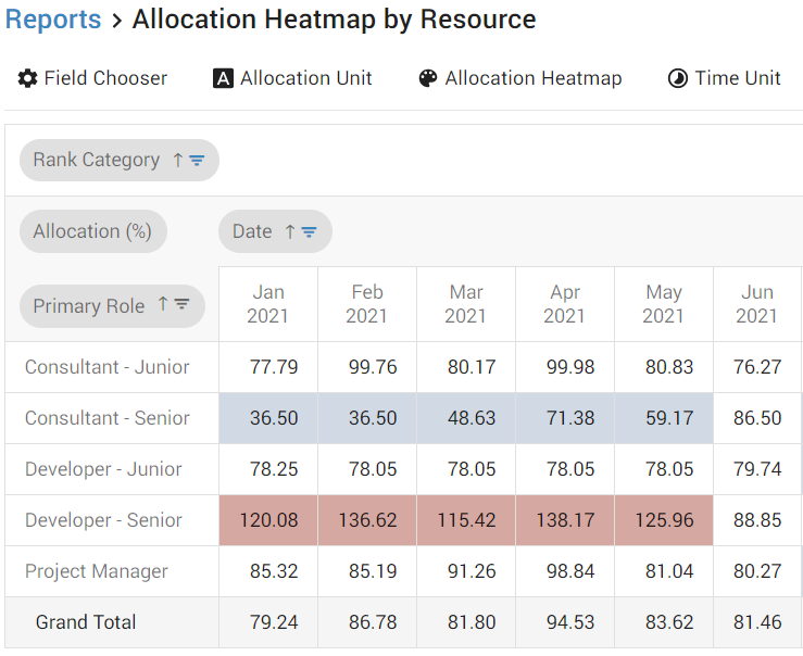 Allocation Heatmap for Role-Based Planning