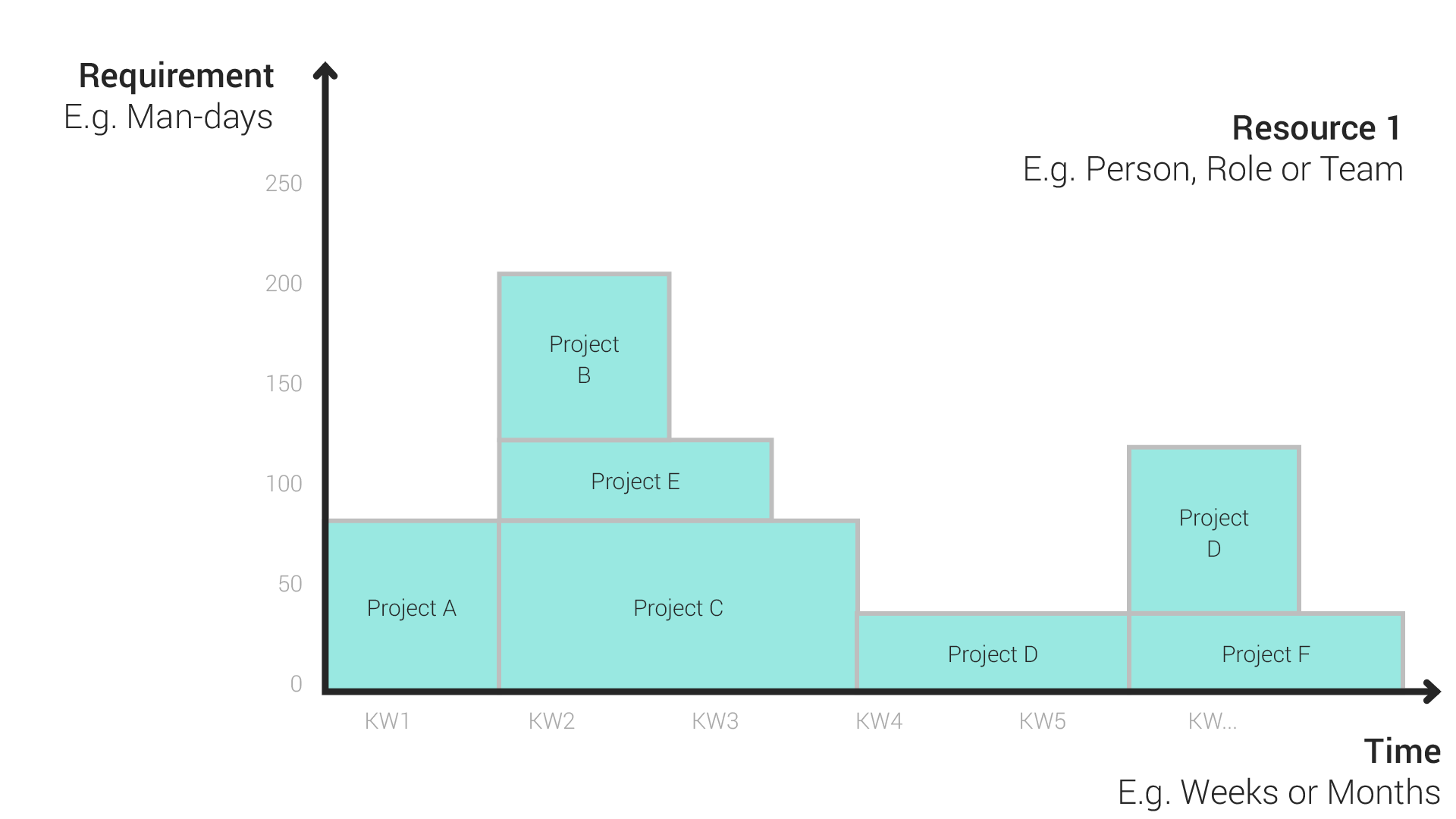 Histogram Projects