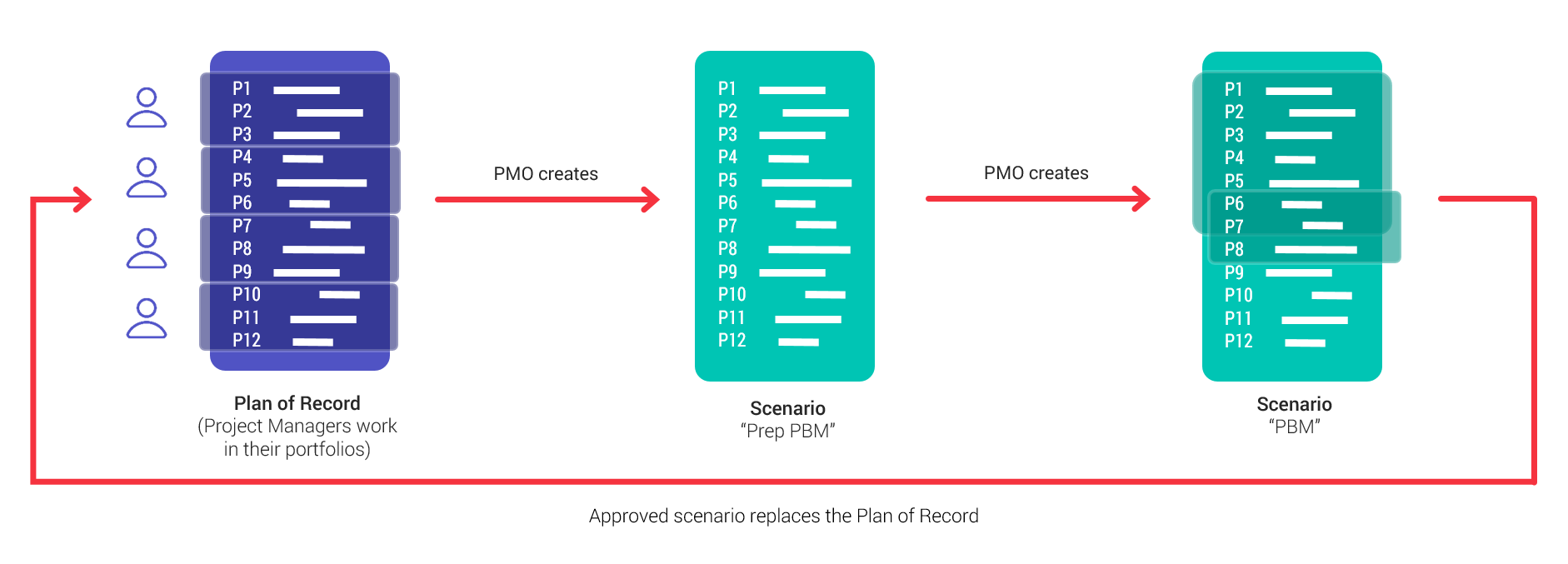 Lean PPM and Scenarios