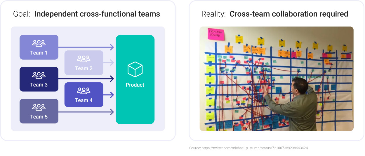 Goal: Independent cross-functional teams. Reality: Cross-team collaboration required.