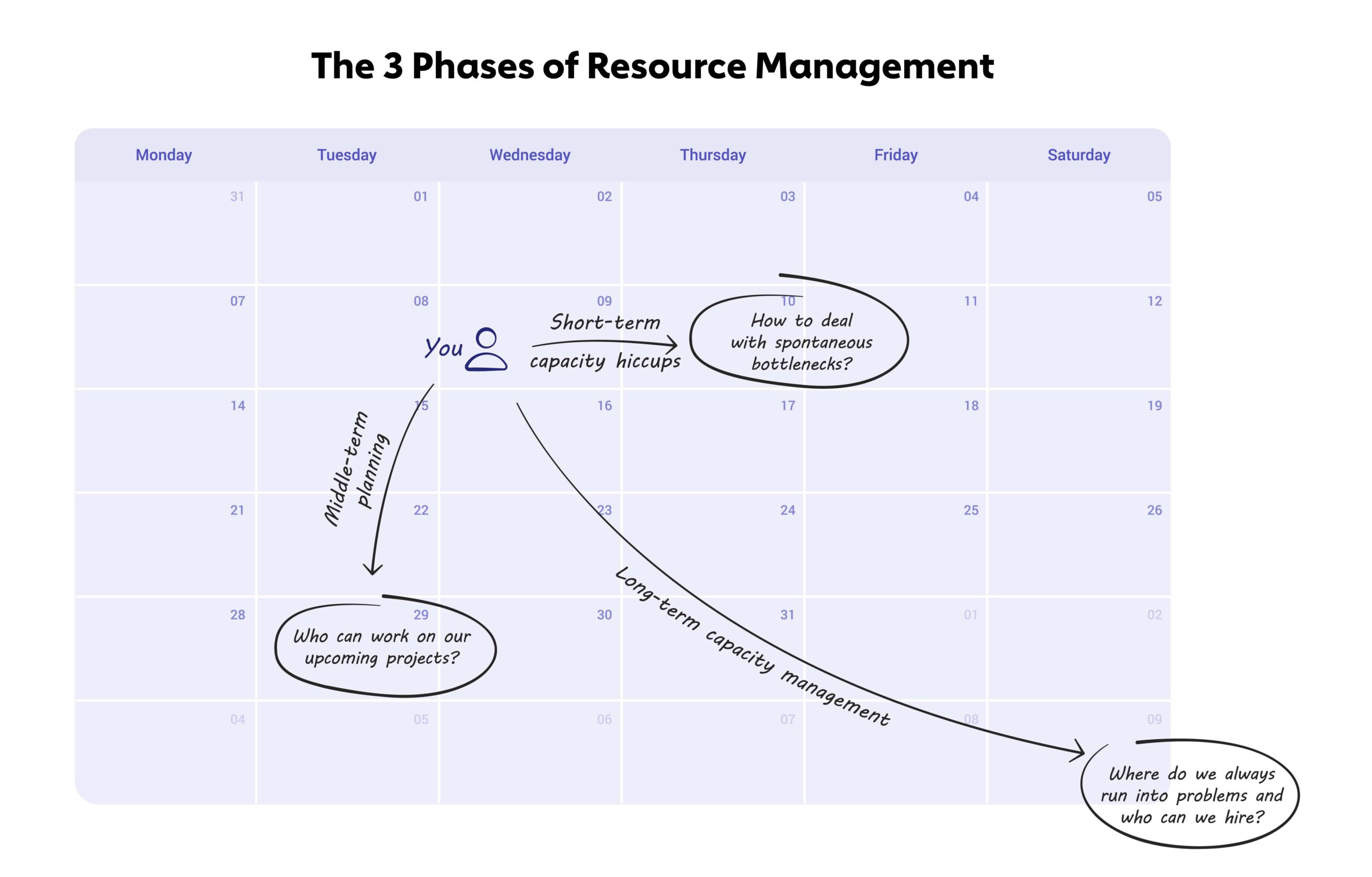 The Three Phases Of Resource Management