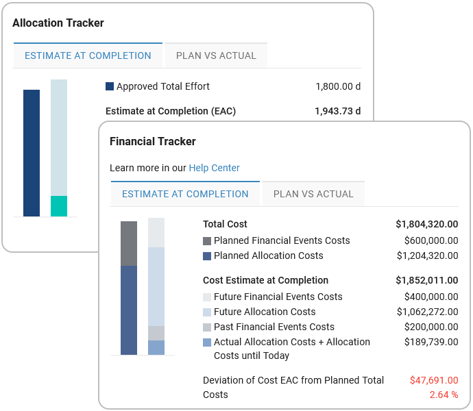 Estimate at completion