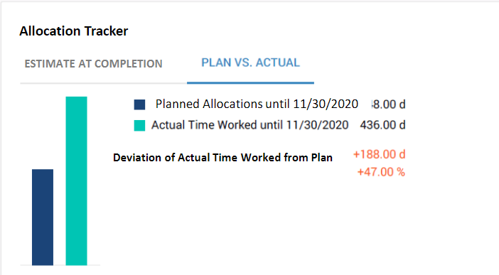 Project Portfolio Management Plan vs Actuals