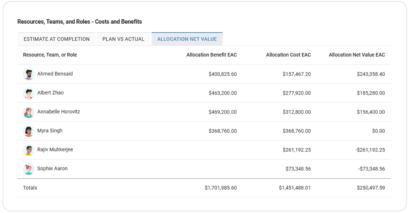 Allocation Net Value for Resources, Teams, and Roles