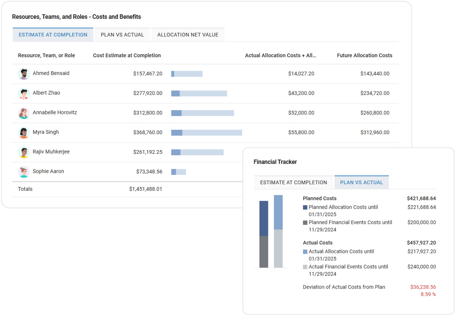 Costs and Benefits comparison for Financial Management