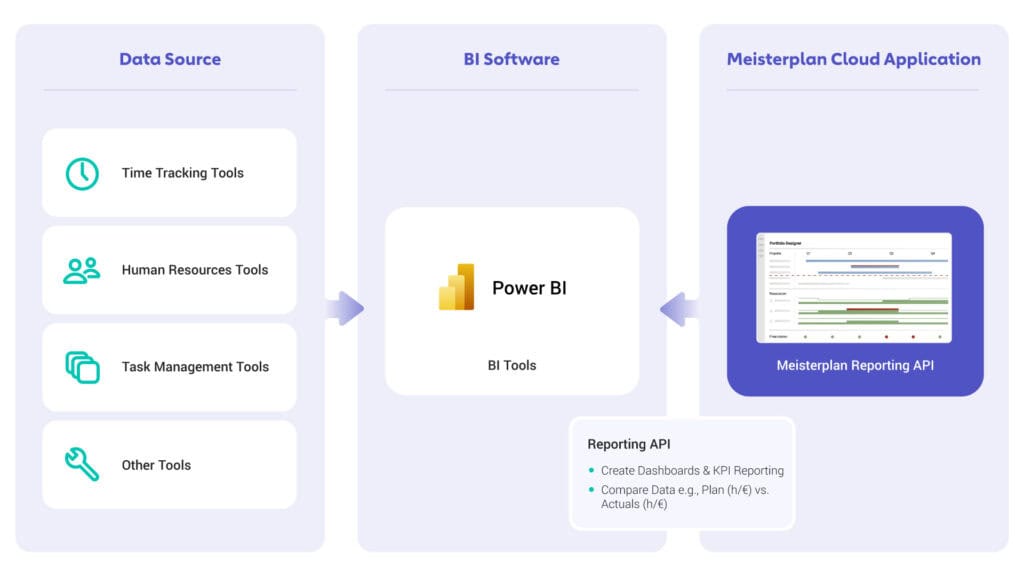Meisterplan Reporting API - Get Started Today for Free